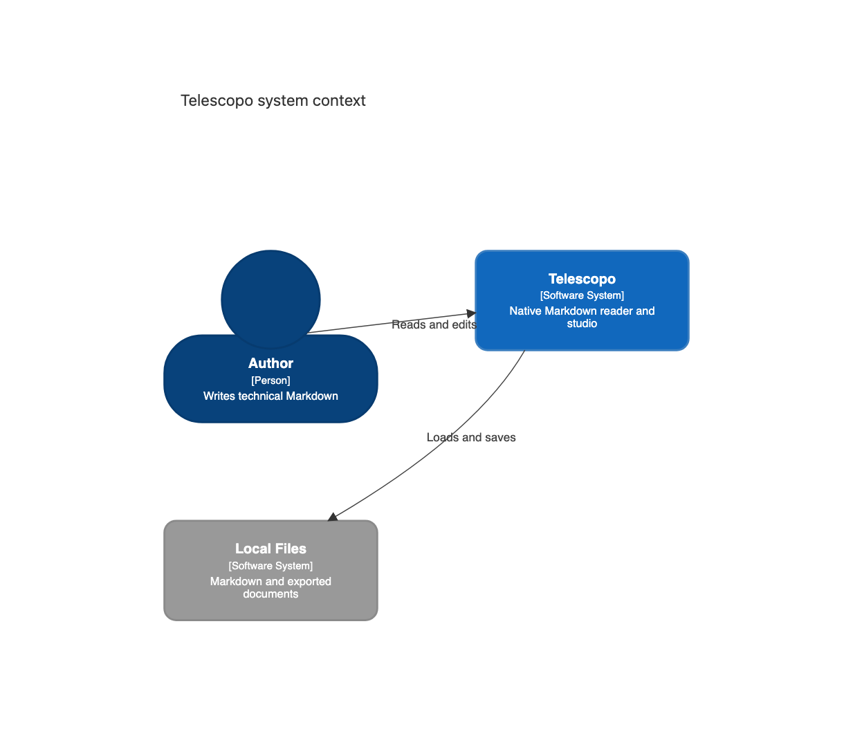 Mermaid C4 context diagram showing an author, Telescopo, and local files