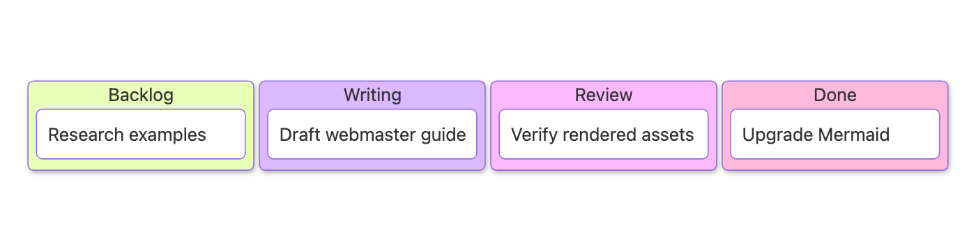 Mermaid Kanban board with backlog, writing, review, and done columns