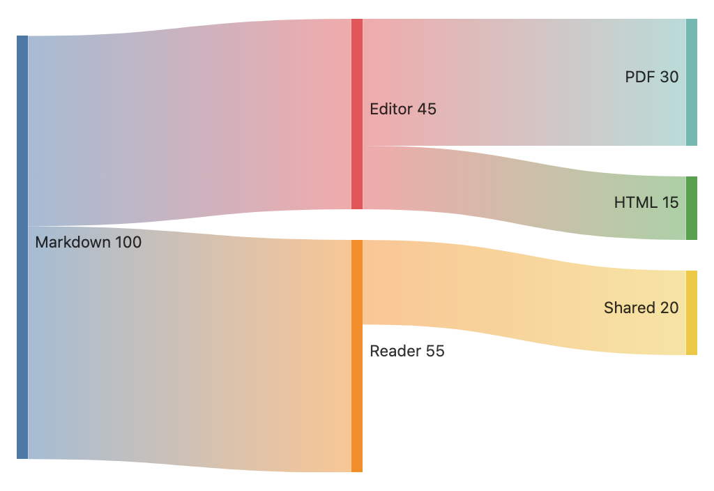 Mermaid Sankey diagram visualizing Markdown flowing into reader, editor, export, and sharing outputs