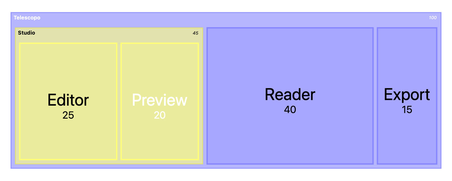 Mermaid treemap dividing Telescopo into reader, editor, preview, and export areas